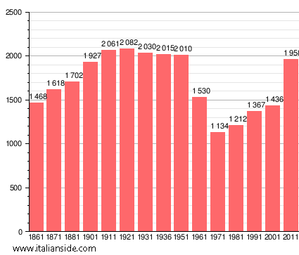 Population statistics for Montescudaio