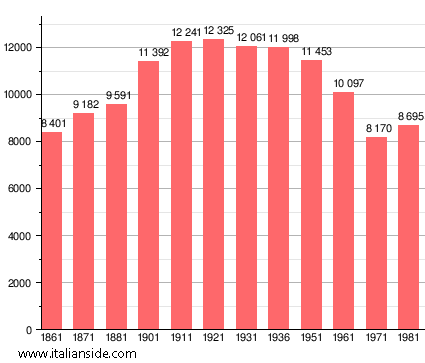Population statistics for Montespertoli