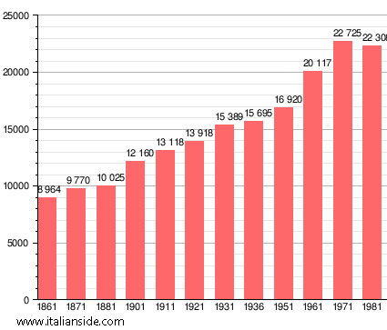 Population statistics for Montevarchi
