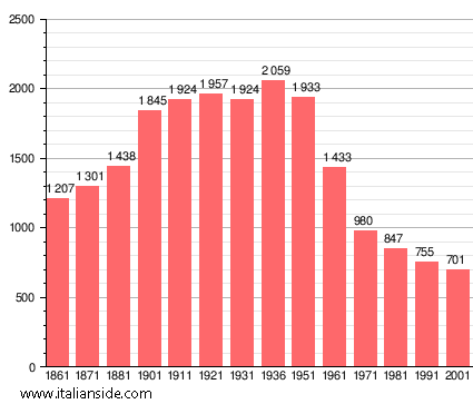 Population statistics for Monteverdi Marittimo