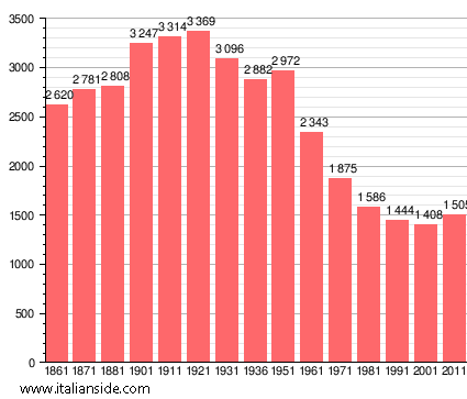 Population statistics for Monticiano