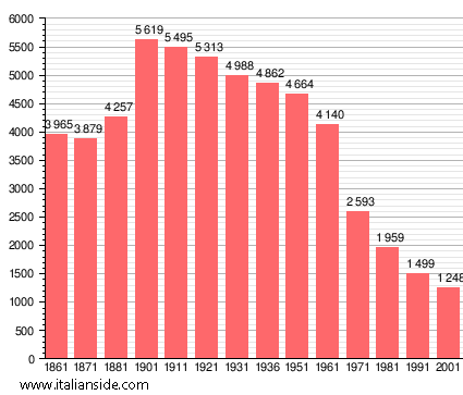 Population statistics for Montieri