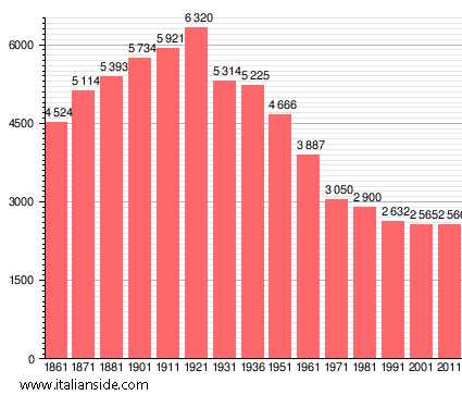 Population statistics for Mulazzo