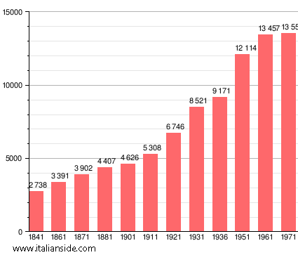 Population statistics for Orbetello