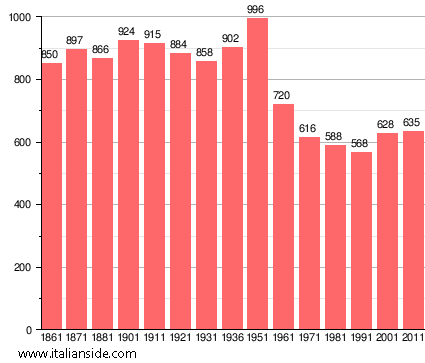 Population statistics for Orciano Pisano