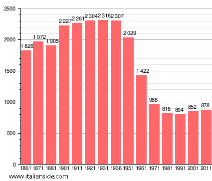 Population statistics for Ortignano Raggiolo