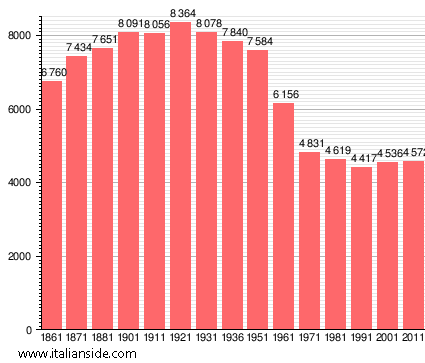 Population statistics for Palaia