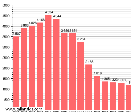 Population statistics for Palazzuolo sul Senio