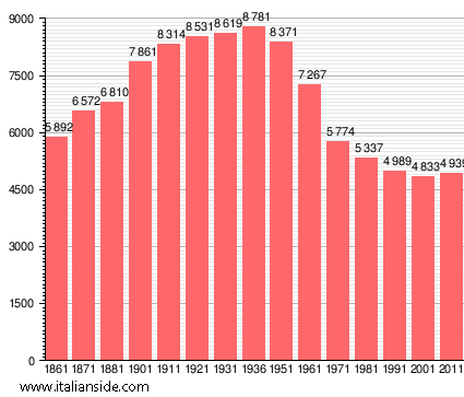 Population statistics for Peccioli