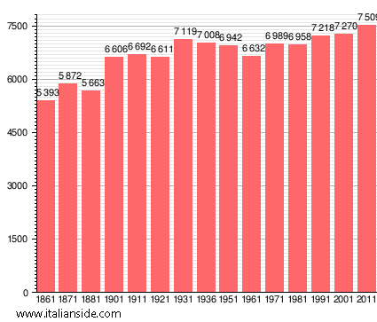 Population statistics for Pelago