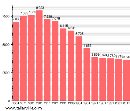 Population statistics for Pescaglia