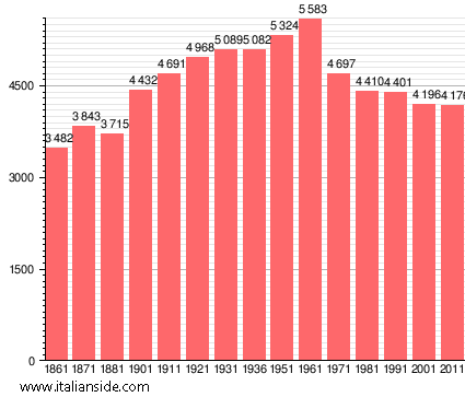 Population statistics for Piancastagnaio