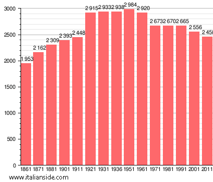 Population statistics for Piazza al Serchio