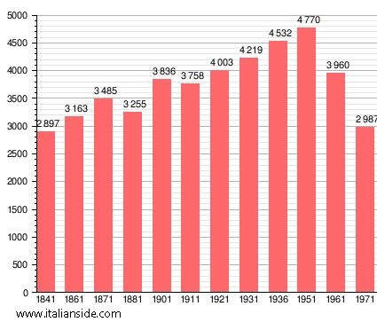 Population statistics for Pienza
