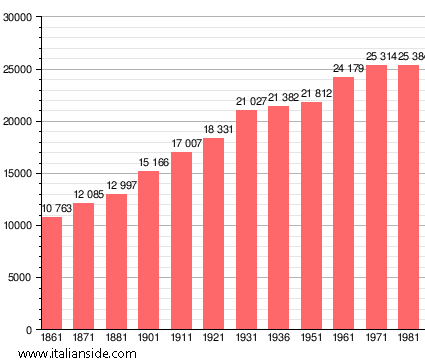 Population statistics for Pietrasanta
