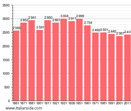 Population statistics for Pieve Fosciana