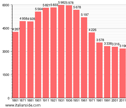 Population statistics for Pieve Santo Stefano