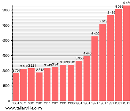 Population statistics for Pieve a Nievole