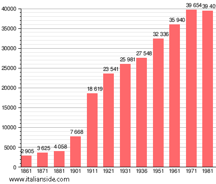 Population statistics for Piombino