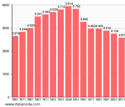 Population statistics for Pitigliano
