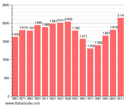 Population statistics for Podenzana
