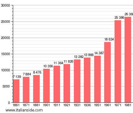 Population statistics for Poggibonsi