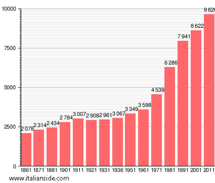 Population statistics for Poggio a Caiano