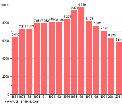 Population statistics for Pomarance