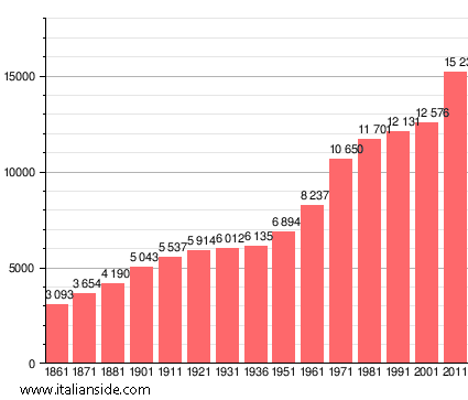 Population statistics for Ponsacco