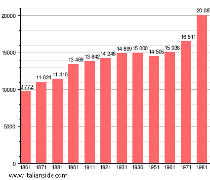 Population statistics for Pontassieve