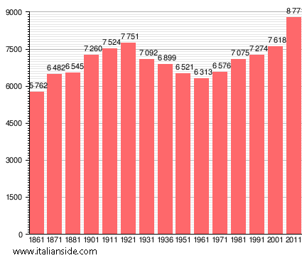 Population statistics for Ponte Buggianese