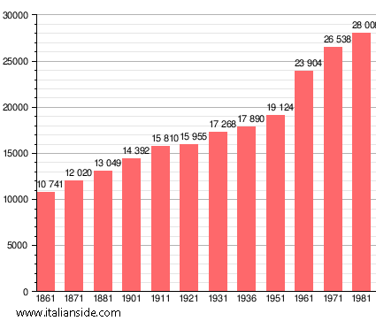 Population statistics for Pontedera