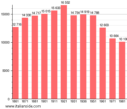 Population statistics for Pontremoli