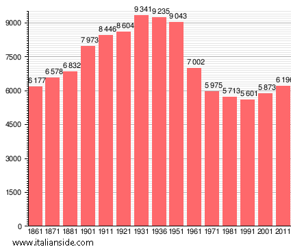 Population statistics for Poppi