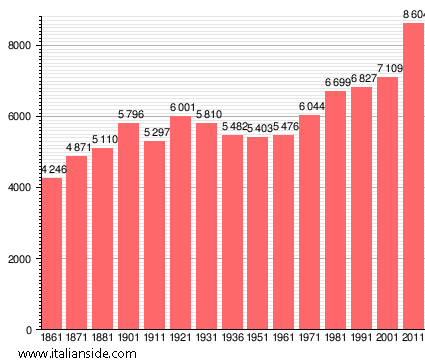 Population statistics for Porcari