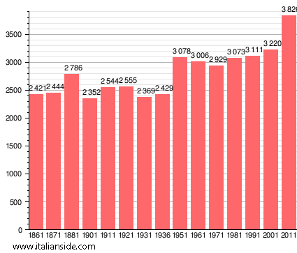Population statistics for Porto Azzurro