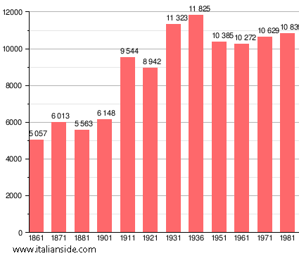 Population statistics for Portoferraio