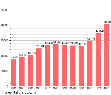 Population statistics for Quarrata