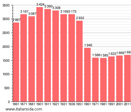 Population statistics for Radda in Chianti