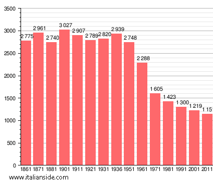 Population statistics for Radicofani