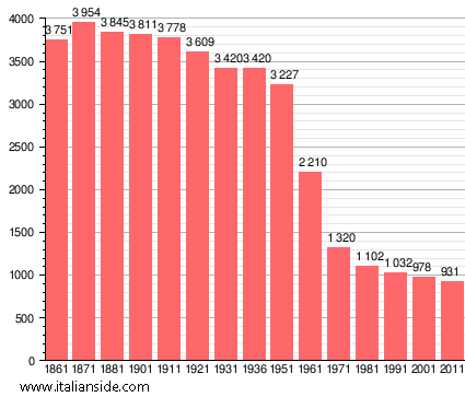 Population statistics for Radicondoli