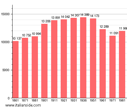 Population statistics for Reggello