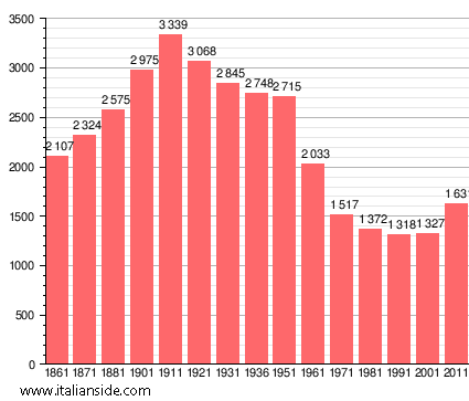 Population statistics for Riparbella