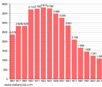 Population statistics for Roccalbegna