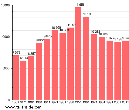 Population statistics for Roccastrada