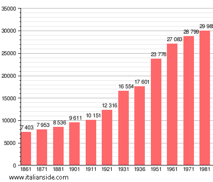 Population statistics for Rosignano Marittimo
