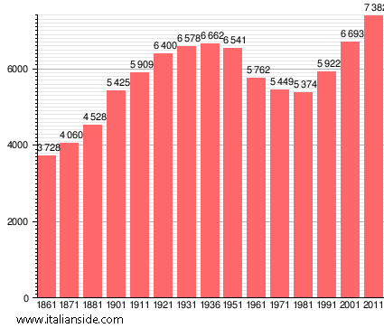 Population statistics for Rufina