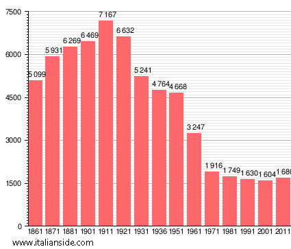 Population statistics for Sambuca Pistoiese