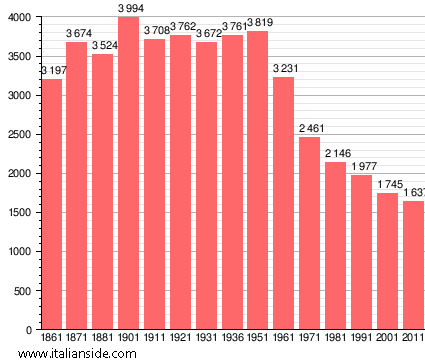 Population statistics for San Casciano dei Bagni