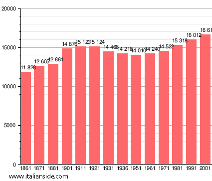 Population statistics for San Casciano in Val di Pesa